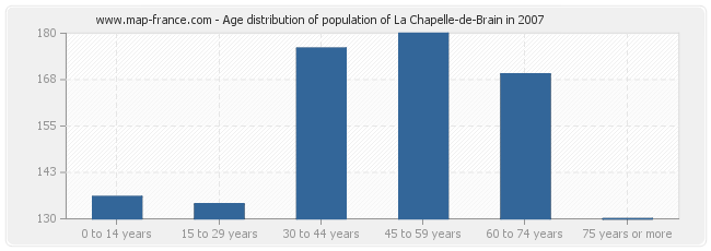 Age distribution of population of La Chapelle-de-Brain in 2007